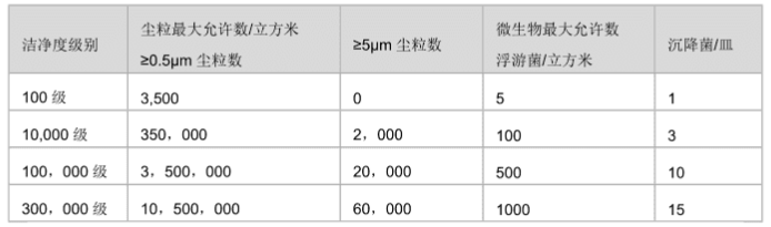 潔凈室（區)空氣潔凈級別表
